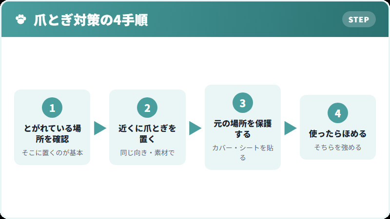 爪とぎ対策の考え方