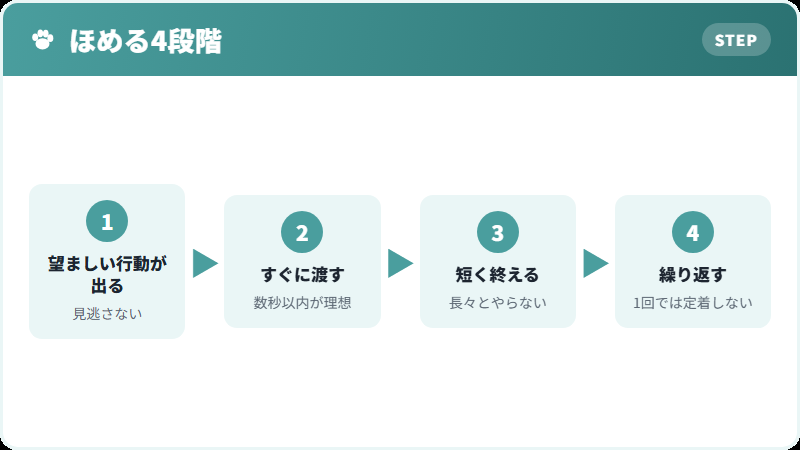 ほめるタイミング