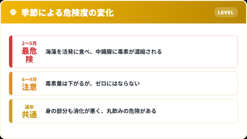 アワビの毒が季節によって変動することを示す図