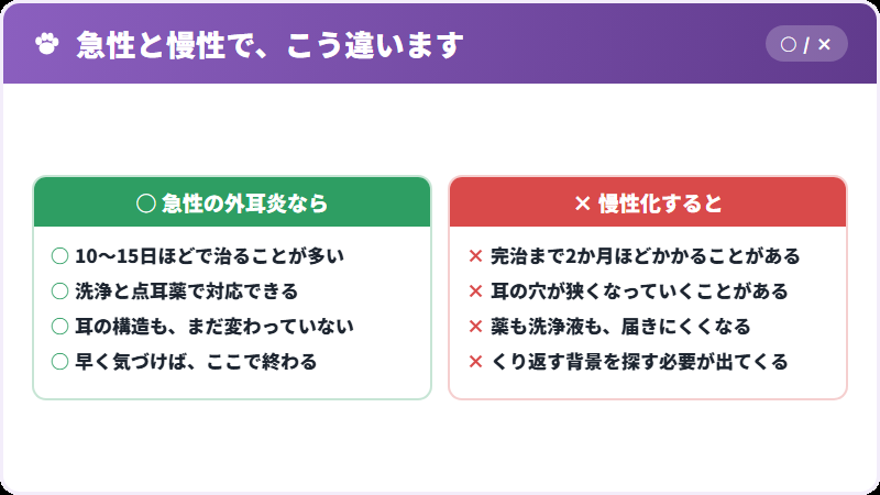 治療にかかる期間