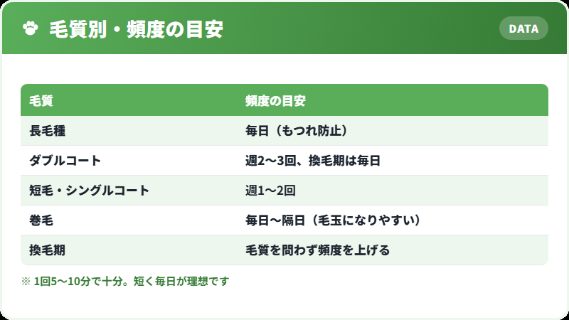 毛質別の頻度の目安