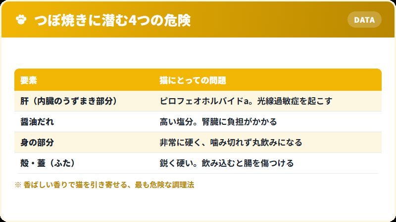 サザエのつぼ焼きが猫にとって危険な理由の一覧