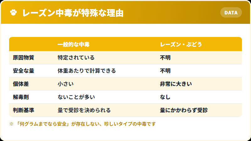レーズン中毒が他の中毒と違う点を示した図