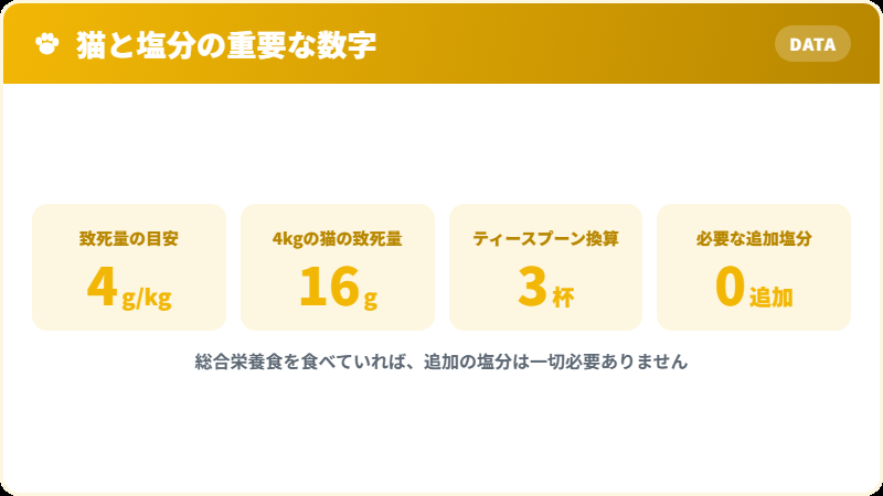 猫の塩分致死量と1日の必要量の比較