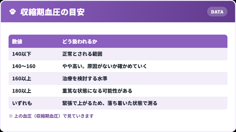 血圧の目安