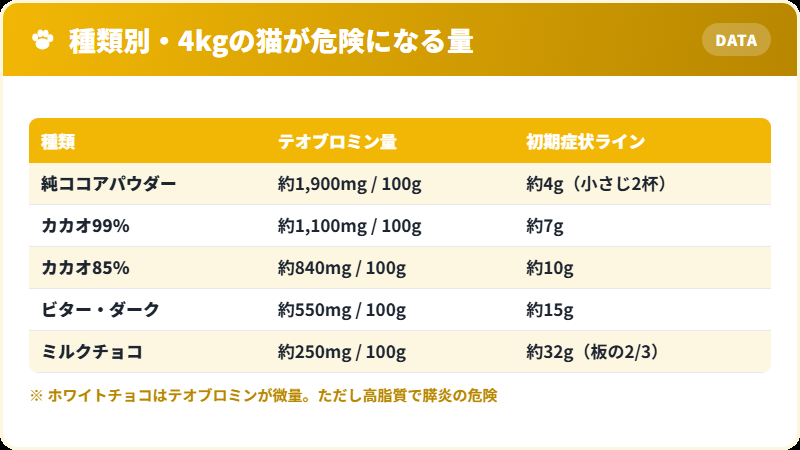 チョコレートの種類別 4kgの猫が危険になる量の早見表