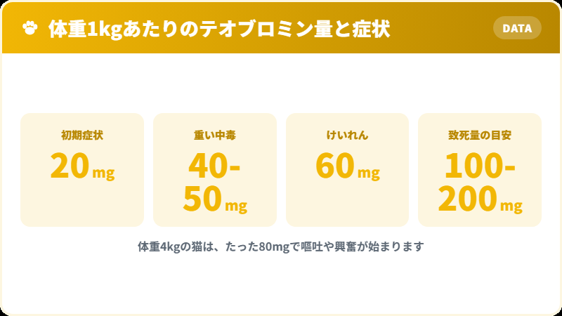 猫のテオブロミン中毒 体重1kgあたりの摂取量と症状の目安