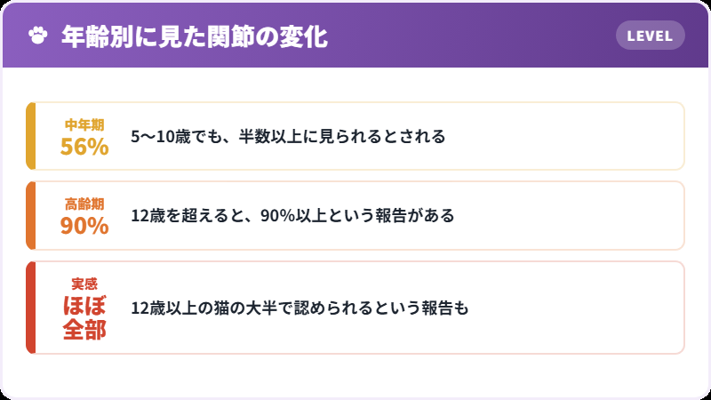 年齢と有病率