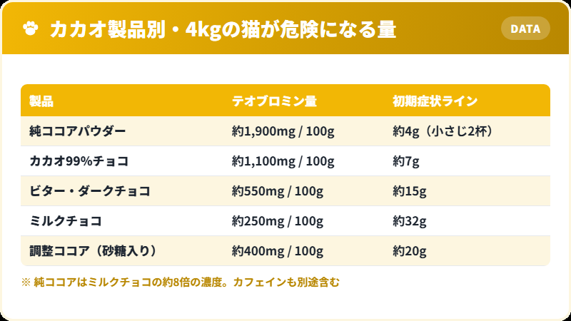 ココアとチョコレートのテオブロミン含有量比較