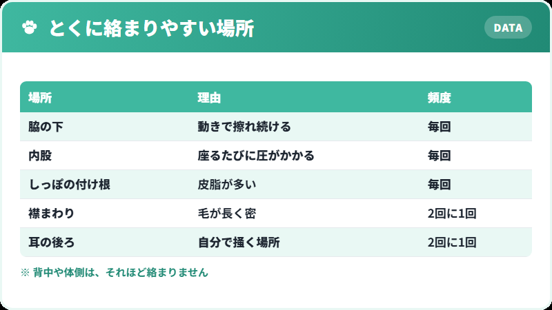 ソマリの被毛で手入れが必要な場所を示した図