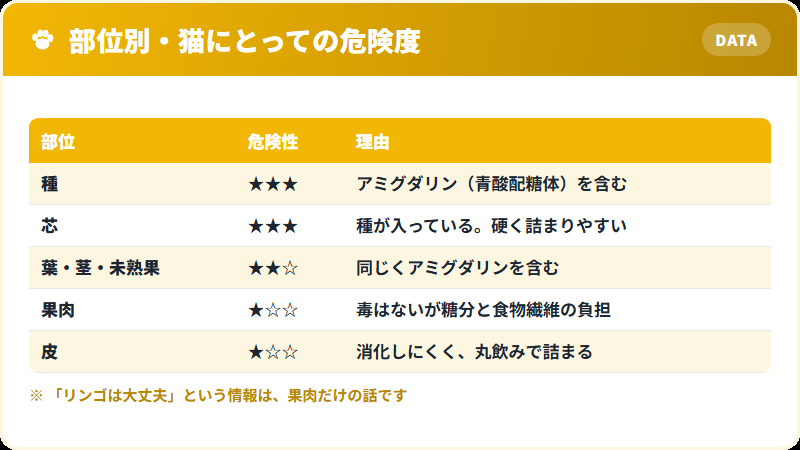 リンゴの部位別 猫にとっての危険度