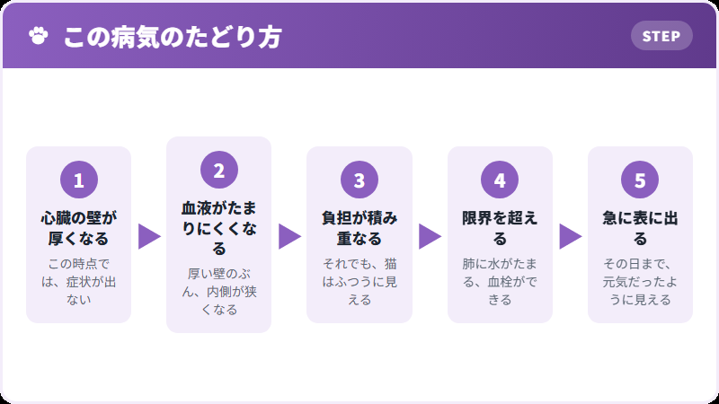静かに進む経過