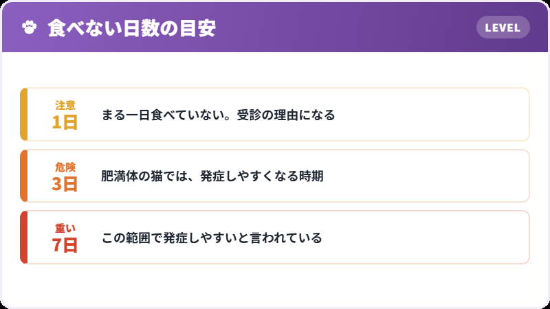 絶食日数と危険度