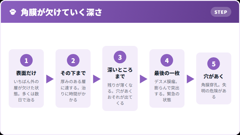 深さの段階