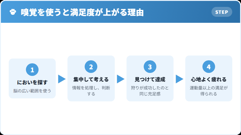 嗅覚を使った遊びが犬を満足させる仕組み