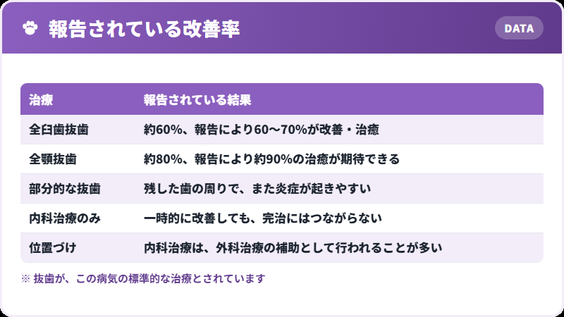 抜歯の成績
