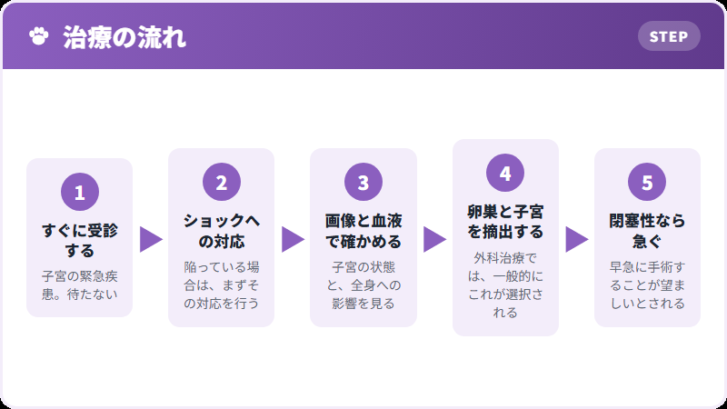 受診から治療まで
