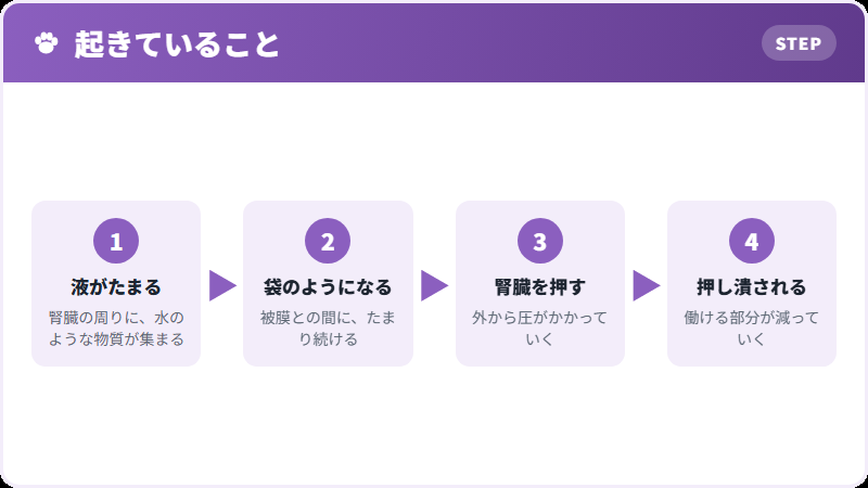 押し潰されていく流れ