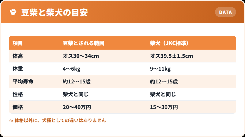 豆柴と柴犬の基本データ比較