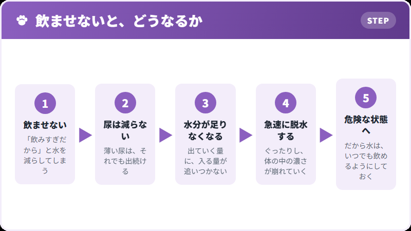 水を取り上げたときに起こること