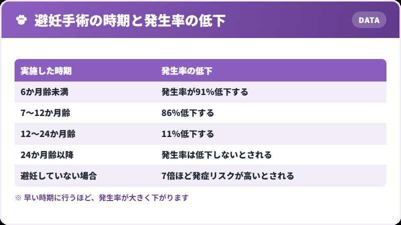 避妊時期と発生率