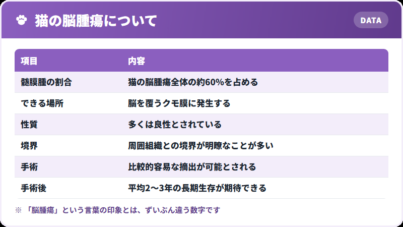 脳腫瘍の内訳