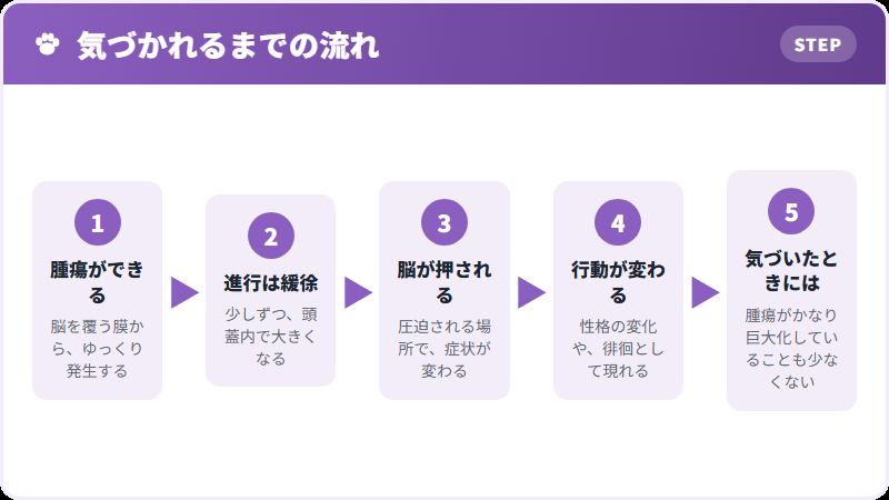 進み方