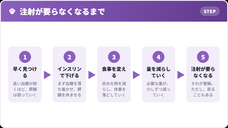 寛解までの流れ