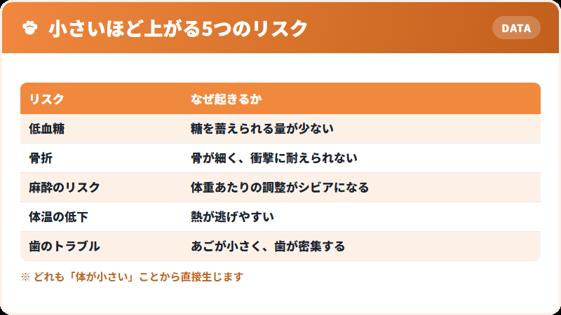 体が小さくなるほど上がるリスクの一覧