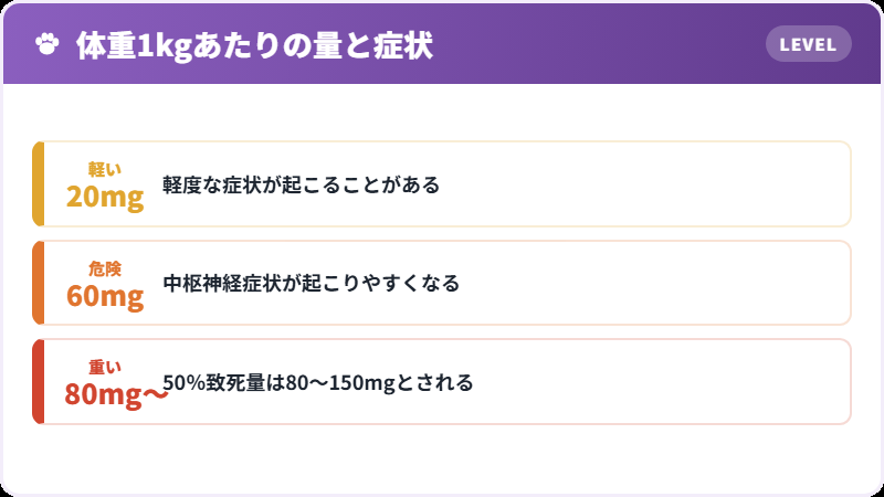 量と症状