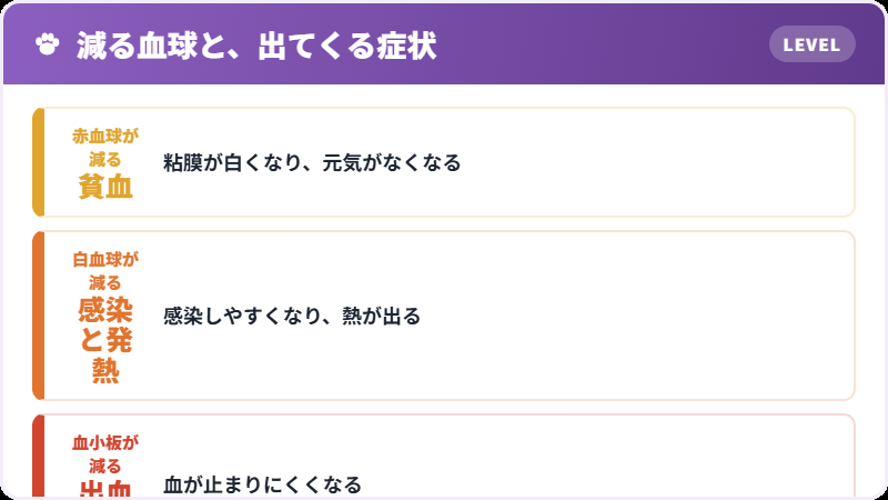 どの血球が減るか