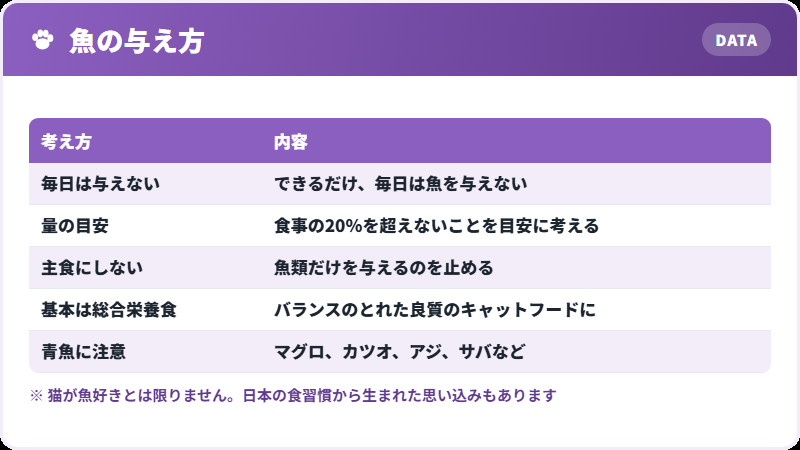 魚の与え方の目安