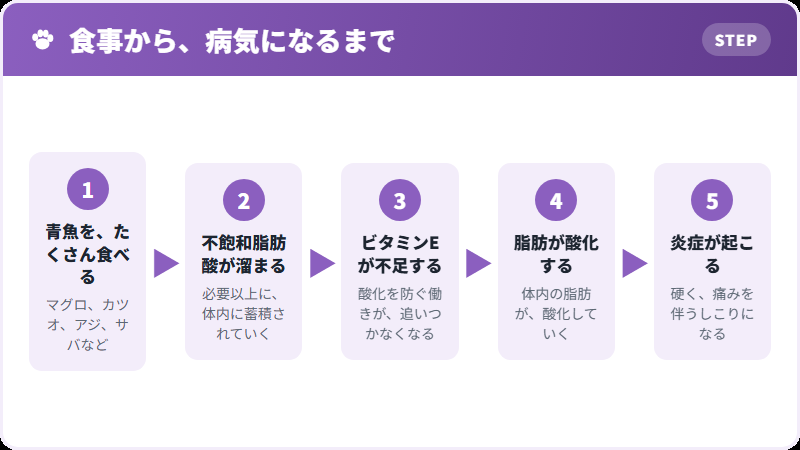 黄色脂肪症になるまで