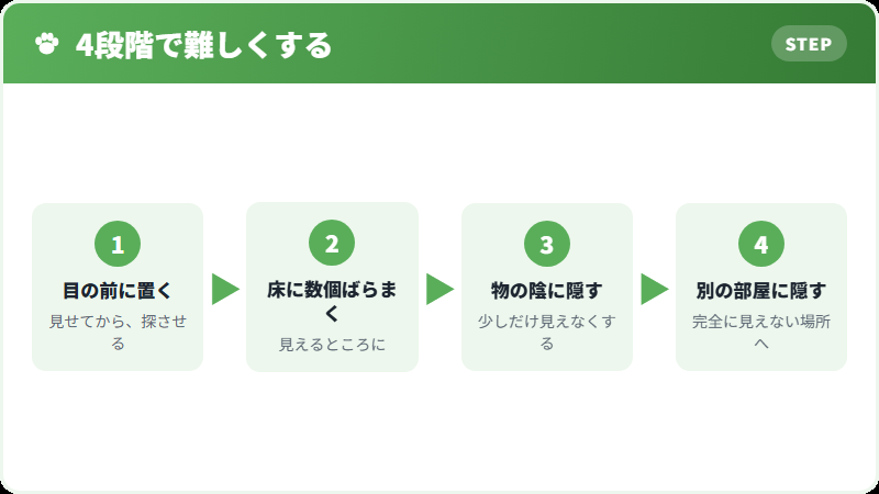 おやつ探しゲームの進め方
