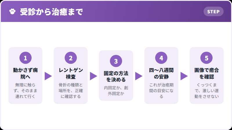 治るまでの流れ