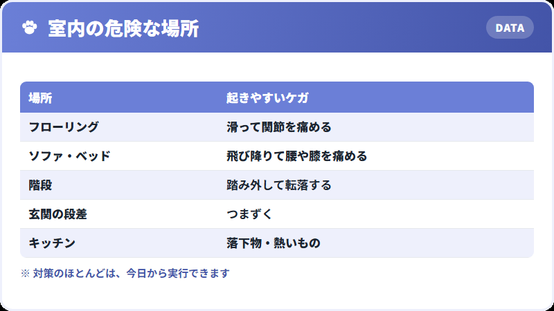 室内でケガが起きやすい場所