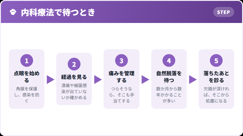 待つ場合の流れ